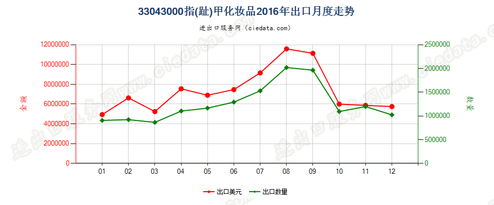 33043000指（趾）甲化妆品出口2016年月度走势图