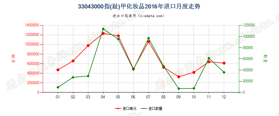 33043000指（趾）甲化妆品进口2016年月度走势图