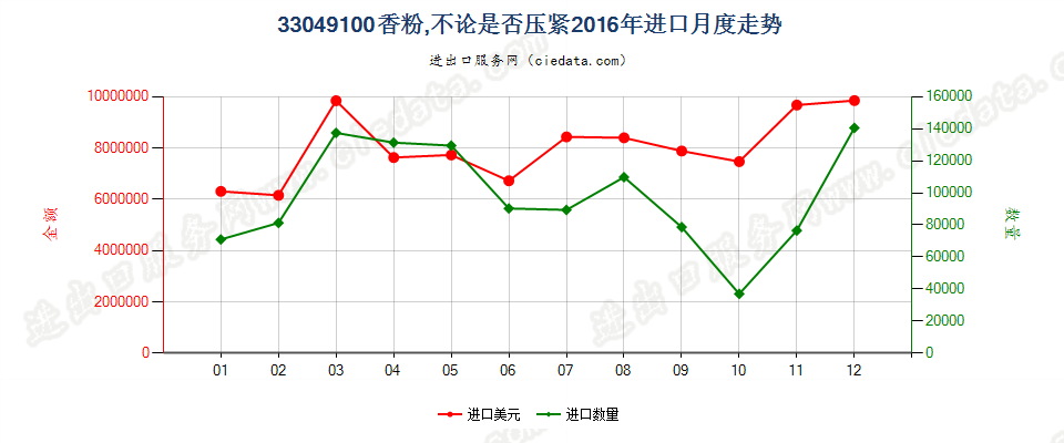 33049100粉，不论是否压紧进口2016年月度走势图