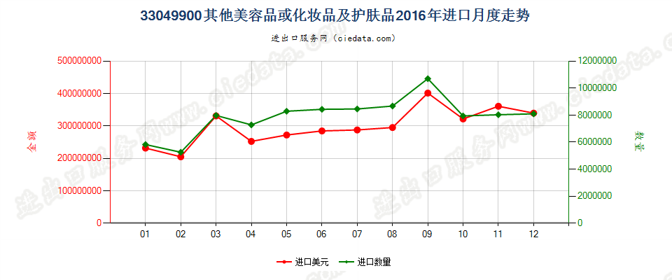 33049900其他美容品或化妆品及护肤品进口2016年月度走势图