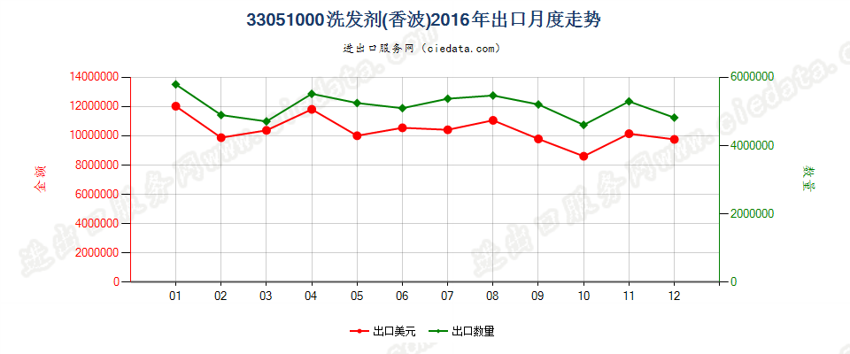 33051000洗发剂（香波）出口2016年月度走势图