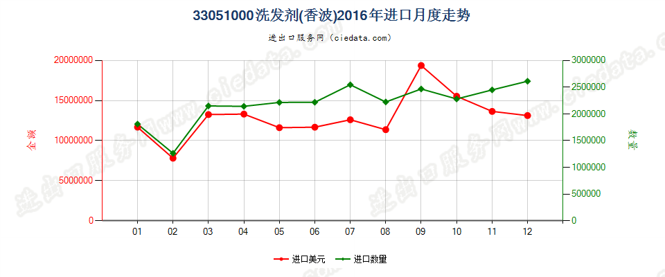 33051000洗发剂（香波）进口2016年月度走势图