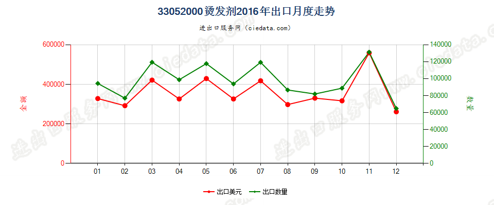 33052000烫发剂出口2016年月度走势图