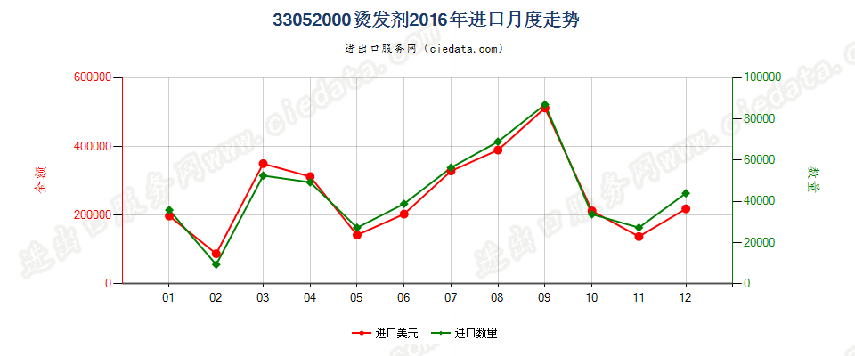 33052000烫发剂进口2016年月度走势图