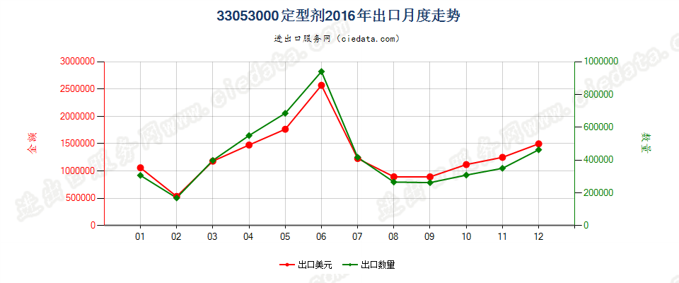 33053000定型剂出口2016年月度走势图