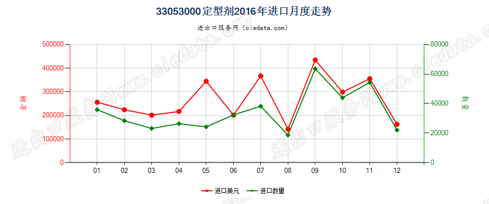 33053000定型剂进口2016年月度走势图