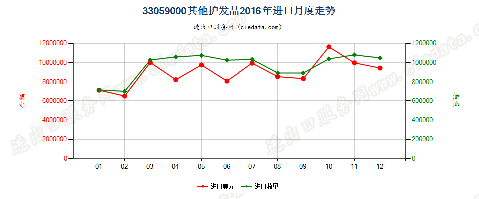 33059000其他护发品进口2016年月度走势图