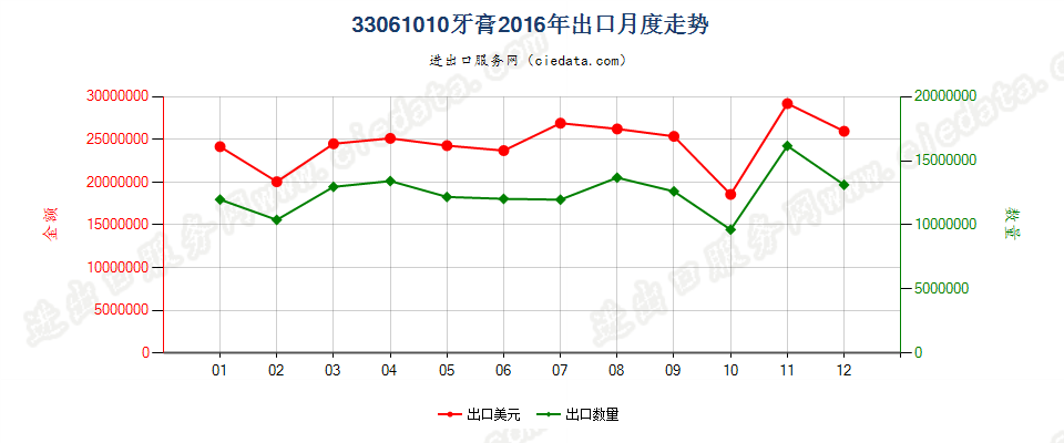 33061010牙膏出口2016年月度走势图