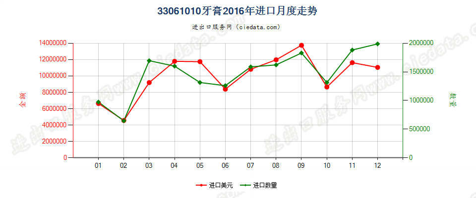 33061010牙膏进口2016年月度走势图