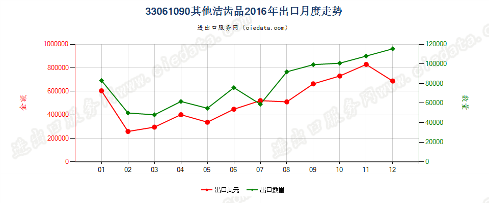 33061090其他洁齿品出口2016年月度走势图