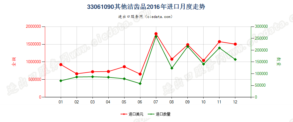 33061090其他洁齿品进口2016年月度走势图