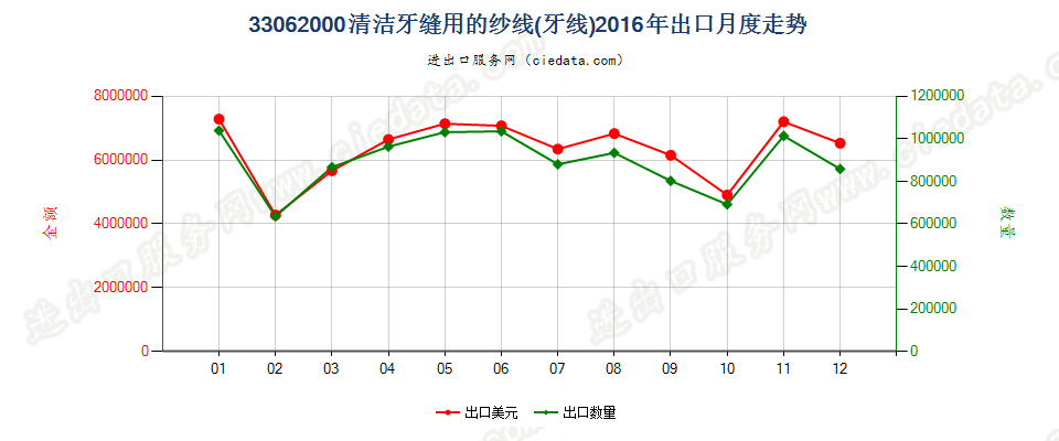 33062000清洁牙缝用纱线（牙线），单独零售包装的出口2016年月度走势图