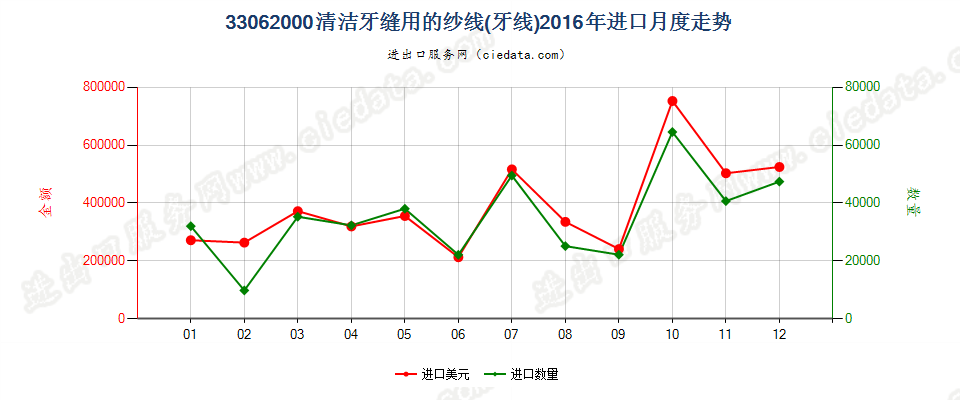 33062000清洁牙缝用纱线（牙线），单独零售包装的进口2016年月度走势图