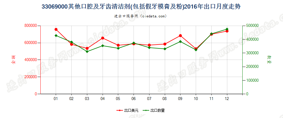 33069000（2018stop）其他口腔及牙齿清洁剂出口2016年月度走势图