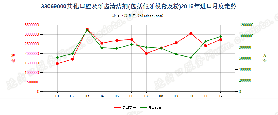 33069000（2018stop）其他口腔及牙齿清洁剂进口2016年月度走势图