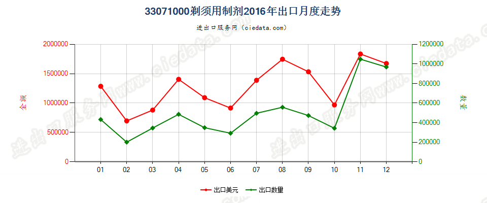 33071000剃须用制剂出口2016年月度走势图