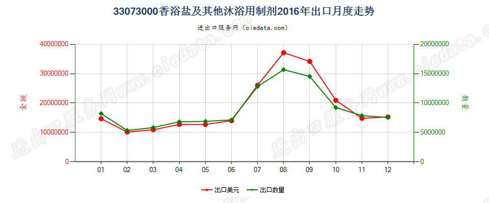 33073000香浴盐及其他泡澡用制剂出口2016年月度走势图