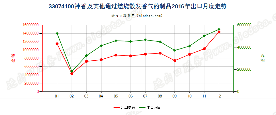 33074100神香及其他室内通过燃烧散发香气的制品出口2016年月度走势图