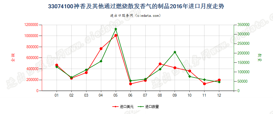 33074100神香及其他室内通过燃烧散发香气的制品进口2016年月度走势图