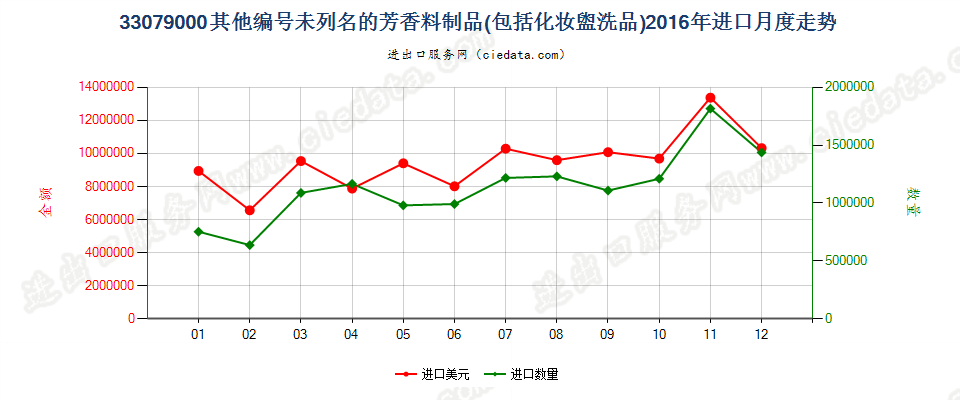 33079000脱毛剂和未列名的芳香料制品及化妆盥洗品进口2016年月度走势图