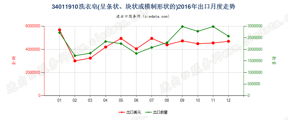 34011910洗衣皂（条状、块状或模制形状）出口2016年月度走势图