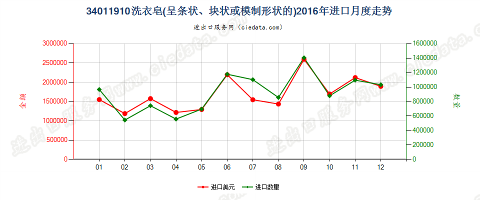 34011910洗衣皂（条状、块状或模制形状）进口2016年月度走势图