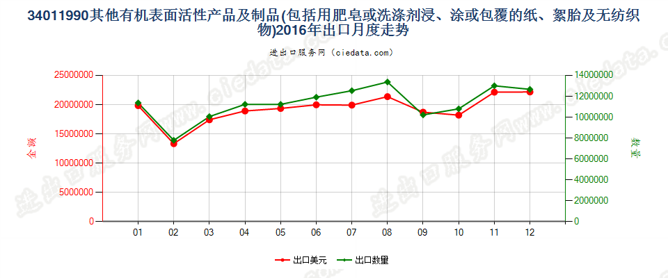 34011990未列名条块状肥皂及有机表面活性产品等出口2016年月度走势图