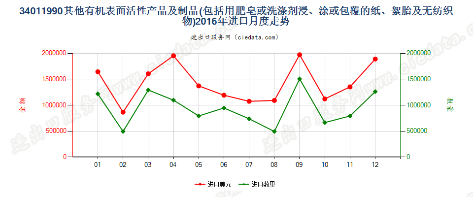 34011990未列名条块状肥皂及有机表面活性产品等进口2016年月度走势图