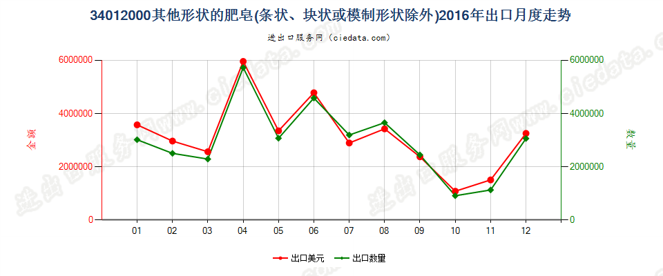 34012000其他形状的肥皂出口2016年月度走势图