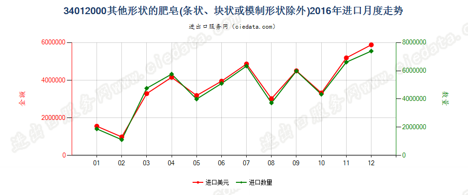 34012000其他形状的肥皂进口2016年月度走势图