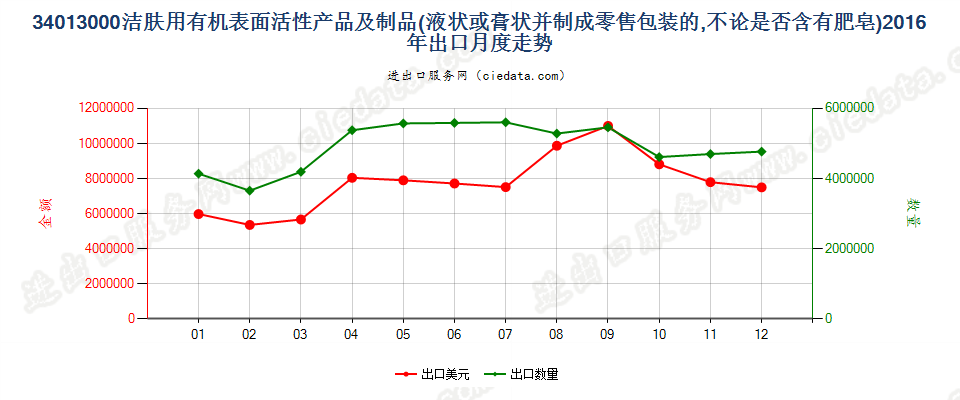 34013000洁肤用有机表面活性产品及制品，零售包装的出口2016年月度走势图