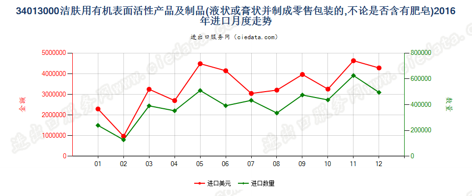 34013000洁肤用有机表面活性产品及制品，零售包装的进口2016年月度走势图