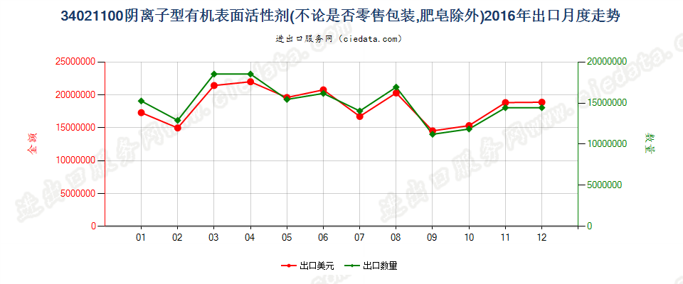 34021100(2022STOP)阴离子型有机表面活性剂出口2016年月度走势图