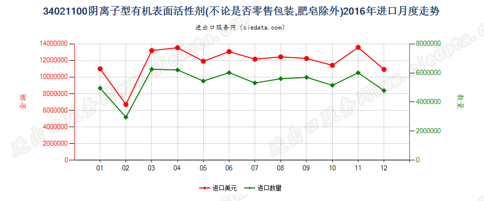 34021100(2022STOP)阴离子型有机表面活性剂进口2016年月度走势图