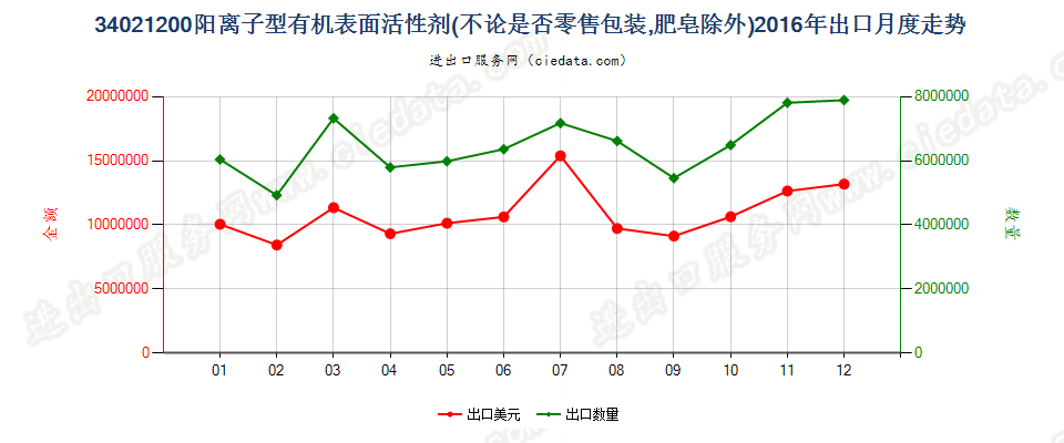 34021200(2022STOP)阳离子型有机表面活性剂出口2016年月度走势图