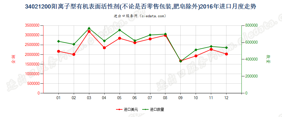 34021200(2022STOP)阳离子型有机表面活性剂进口2016年月度走势图