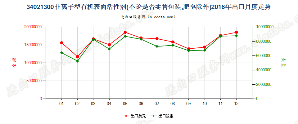 34021300(2022STOP)非离子型有机表面活性剂出口2016年月度走势图