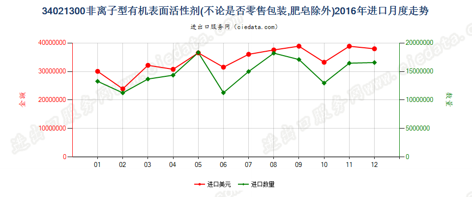 34021300(2022STOP)非离子型有机表面活性剂进口2016年月度走势图