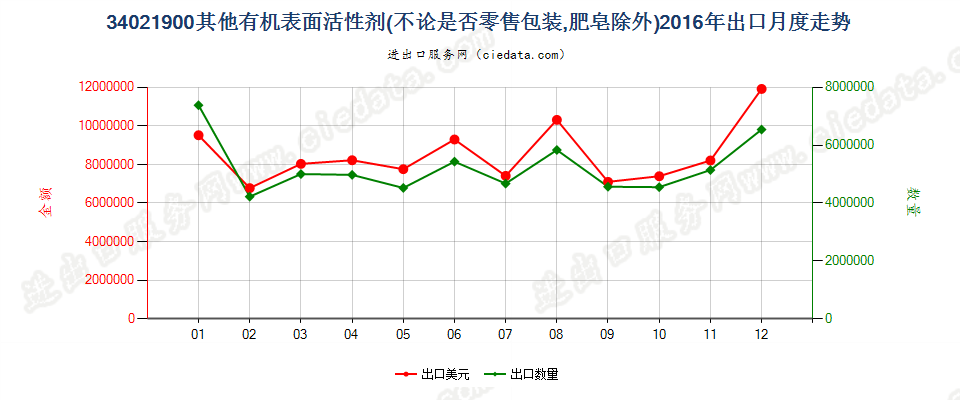 34021900(2022STOP)其他有机表面活性剂出口2016年月度走势图