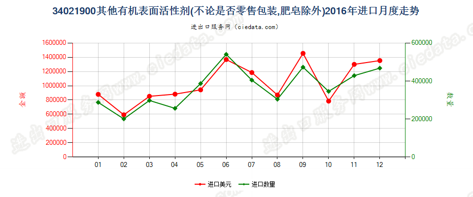 34021900(2022STOP)其他有机表面活性剂进口2016年月度走势图