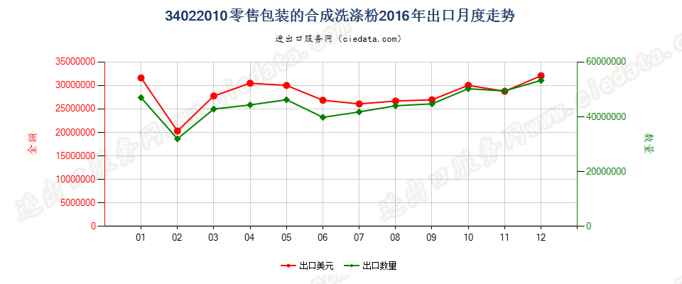 34022010(2022STOP)零售包装的合成洗涤粉出口2016年月度走势图