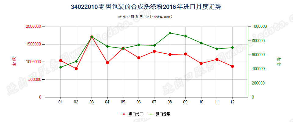 34022010(2022STOP)零售包装的合成洗涤粉进口2016年月度走势图