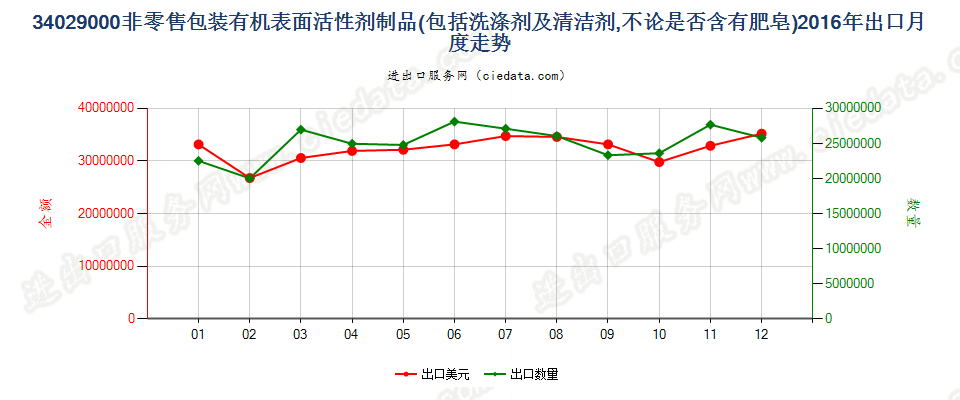 34029000其他表面活性剂制品、洗涤剂及清洁剂出口2016年月度走势图