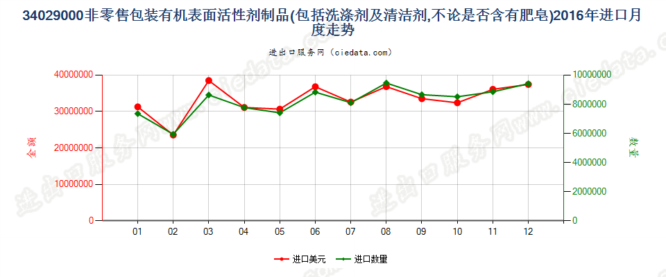 34029000其他表面活性剂制品、洗涤剂及清洁剂进口2016年月度走势图