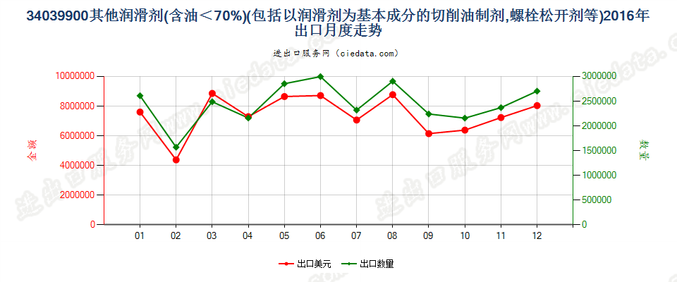 34039900不含石油或从沥青矿物提取油类的润滑剂出口2016年月度走势图