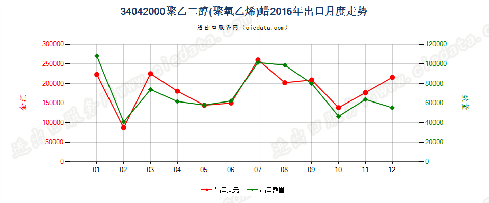 34042000聚氧乙烯（聚乙二醇）蜡出口2016年月度走势图