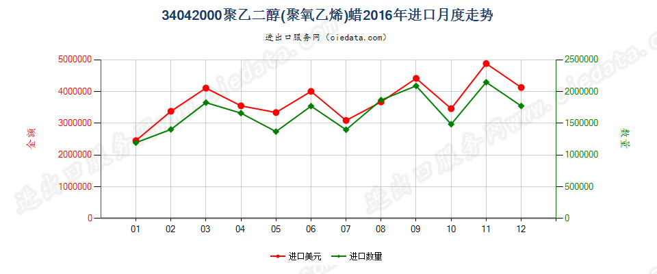 34042000聚氧乙烯（聚乙二醇）蜡进口2016年月度走势图