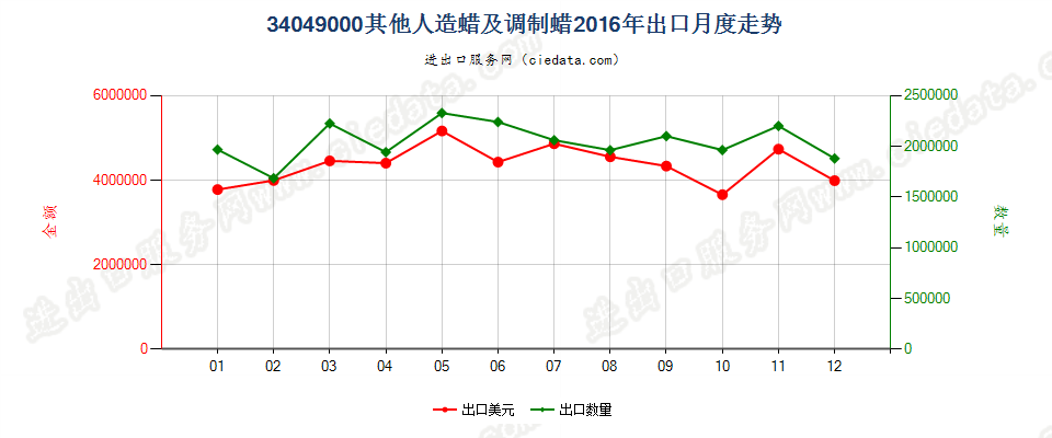 34049000其他人造蜡及调制蜡出口2016年月度走势图