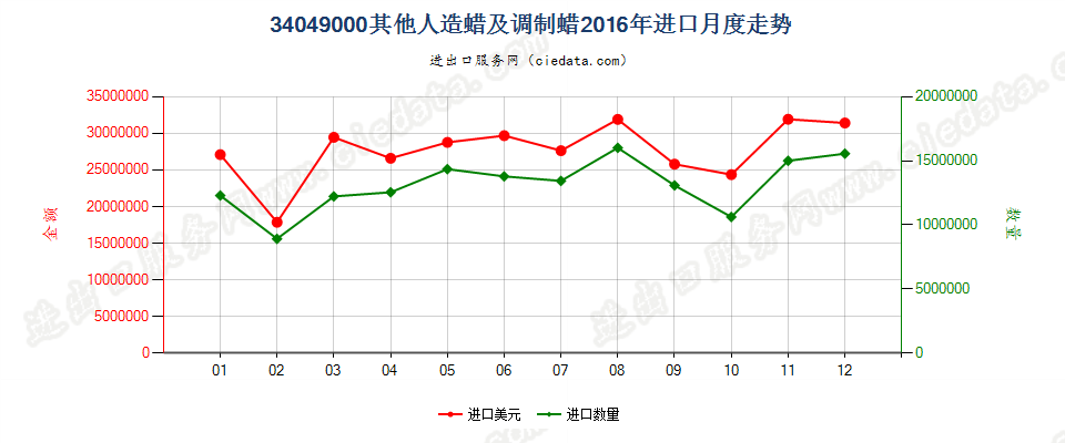 34049000其他人造蜡及调制蜡进口2016年月度走势图