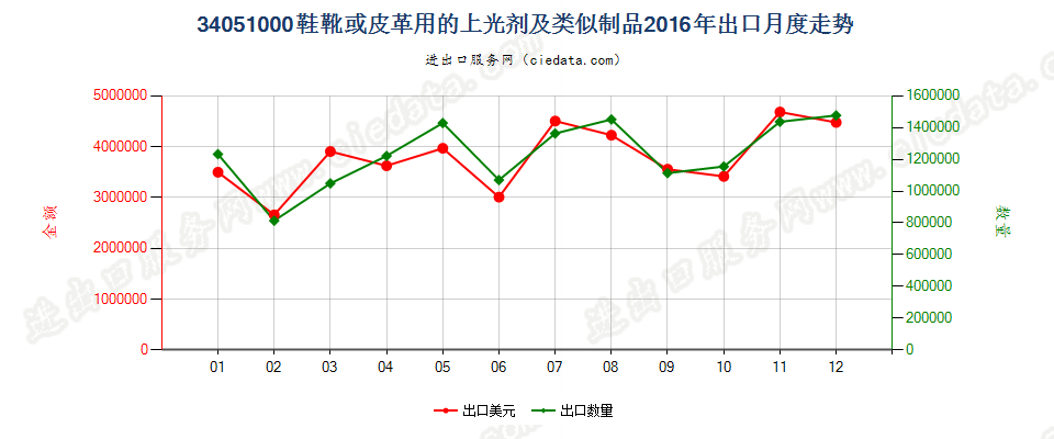 34051000鞋靴或皮革用的上光剂及类似制品出口2016年月度走势图